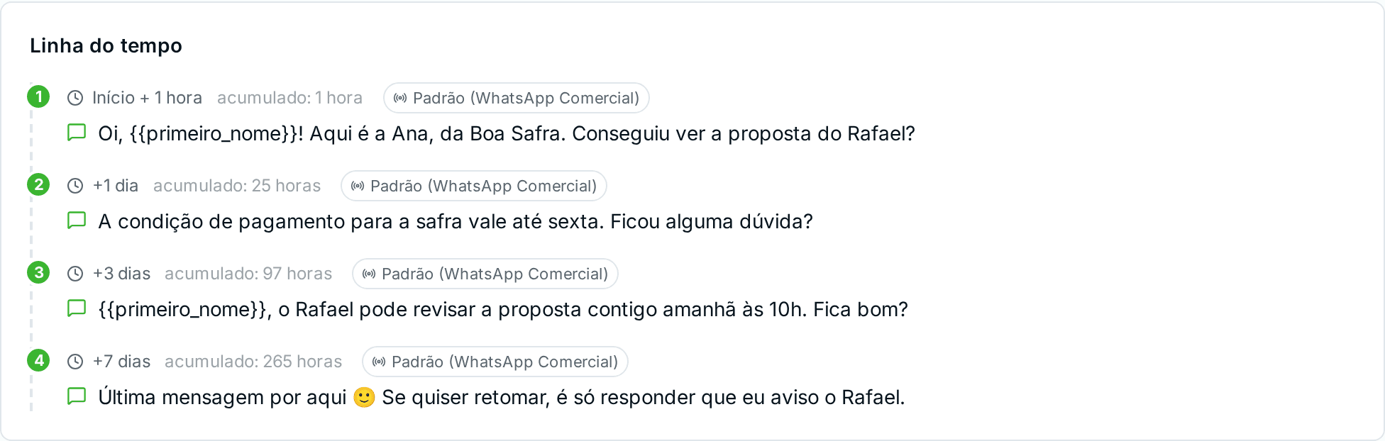 Linha do tempo de uma cadência de follow-up de proposta com quatro mensagens ao longo de sete dias