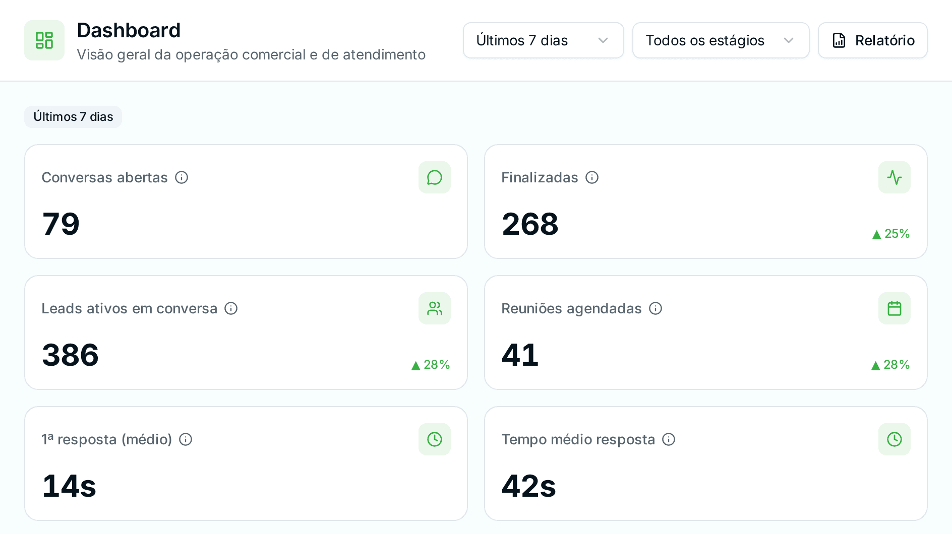 Dashboard com conversas abertas, finalizadas, leads ativos, reuniões agendadas e tempo de primeira resposta